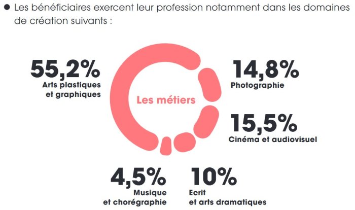 Graphique : 55,2 % des bénéficiaires de la formation continue exercent leur profession dans le domaine de création des Arts plastiques et graphiques